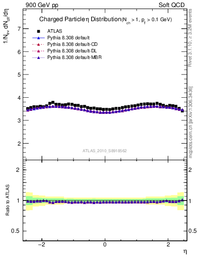 Plot of eta in 900 GeV pp collisions