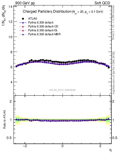 Plot of eta in 900 GeV pp collisions