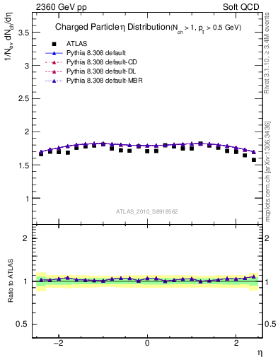 Plot of eta in 2360 GeV pp collisions