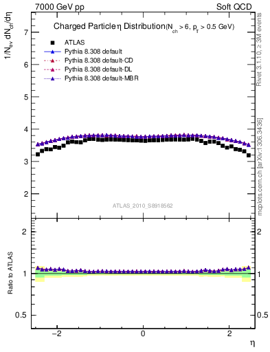 Plot of eta in 7000 GeV pp collisions