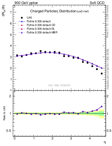 Plot of eta in 900 GeV ppbar collisions