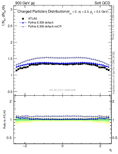 Plot of eta in 900 GeV pp collisions