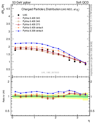 Plot of eta in 53 GeV ppbar collisions