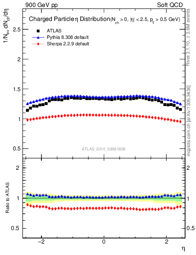 Plot of eta in 900 GeV pp collisions