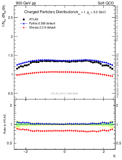 Plot of eta in 900 GeV pp collisions