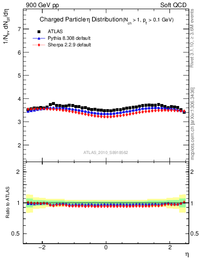 Plot of eta in 900 GeV pp collisions