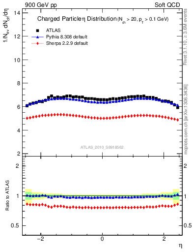 Plot of eta in 900 GeV pp collisions