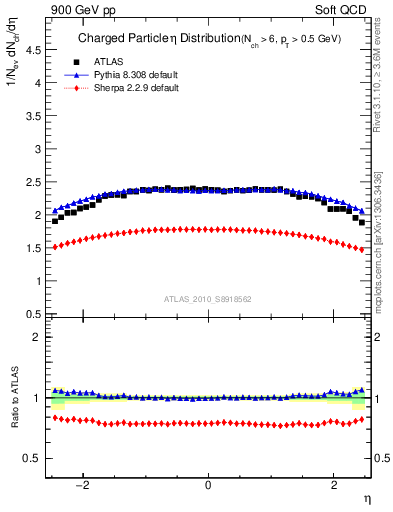 Plot of eta in 900 GeV pp collisions