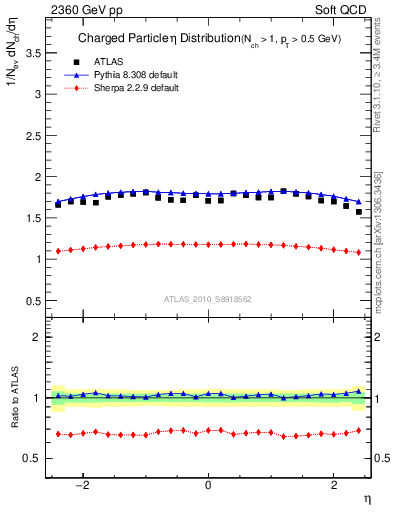 Plot of eta in 2360 GeV pp collisions