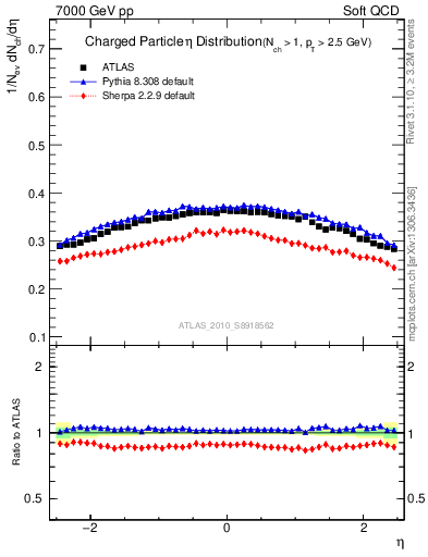 Plot of eta in 7000 GeV pp collisions