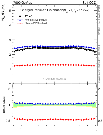 Plot of eta in 7000 GeV pp collisions