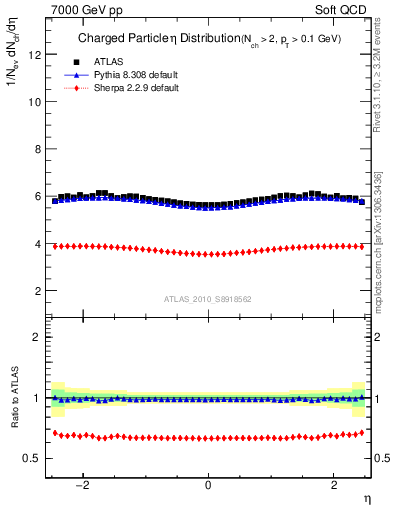 Plot of eta in 7000 GeV pp collisions