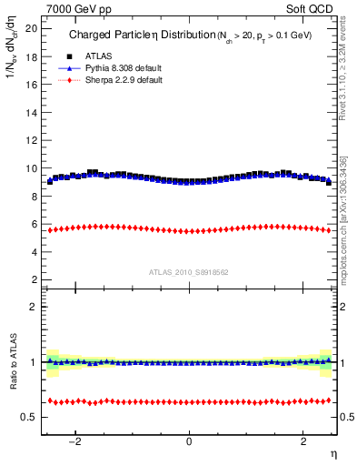 Plot of eta in 7000 GeV pp collisions