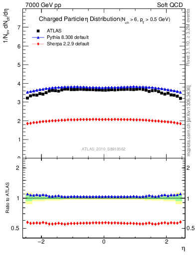 Plot of eta in 7000 GeV pp collisions