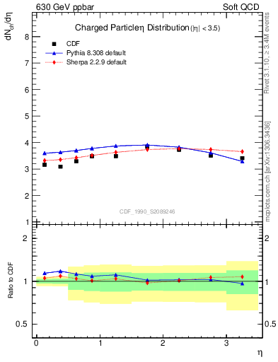 Plot of eta in 630 GeV ppbar collisions