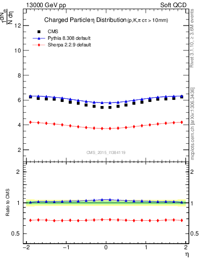 Plot of eta in 13000 GeV pp collisions