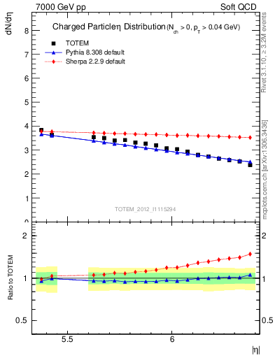 Plot of eta in 7000 GeV pp collisions