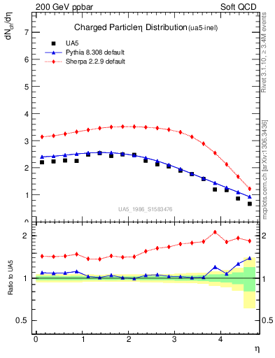 Plot of eta in 200 GeV ppbar collisions