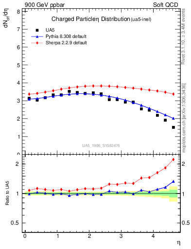 Plot of eta in 900 GeV ppbar collisions