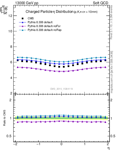 Plot of eta in 13000 GeV pp collisions