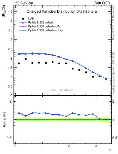 Plot of eta in 53 GeV pp collisions