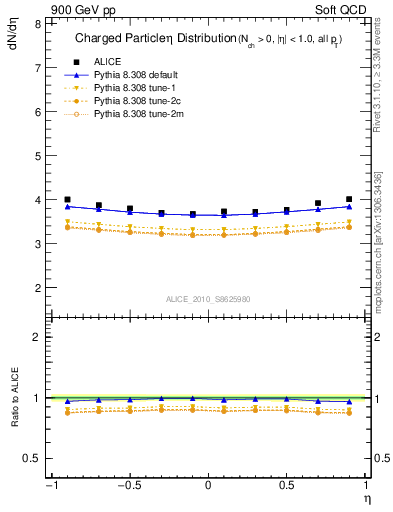 Plot of eta in 900 GeV pp collisions