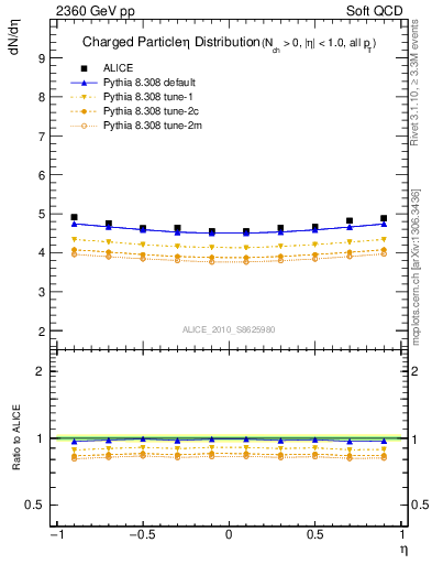 Plot of eta in 2360 GeV pp collisions