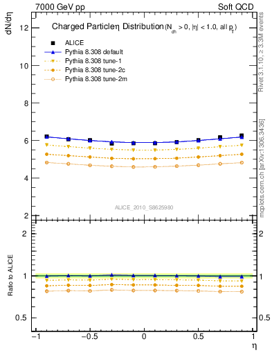 Plot of eta in 7000 GeV pp collisions