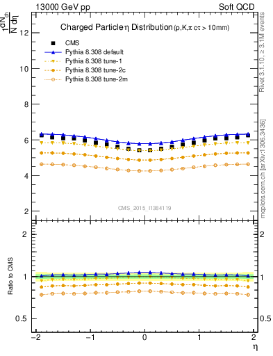 Plot of eta in 13000 GeV pp collisions