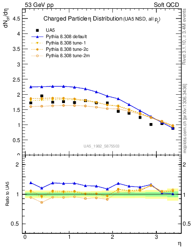 Plot of eta in 53 GeV pp collisions