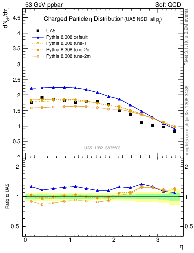 Plot of eta in 53 GeV ppbar collisions