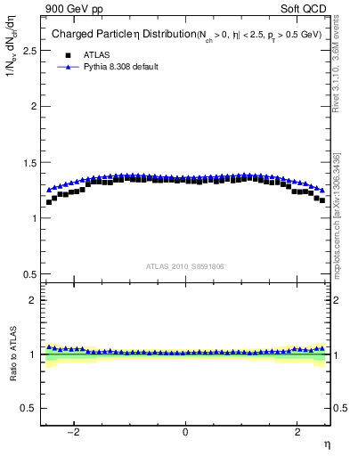 Plot of eta in 900 GeV pp collisions