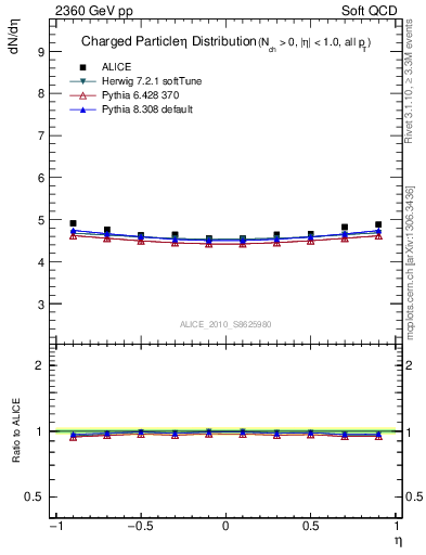 Plot of eta in 2360 GeV pp collisions