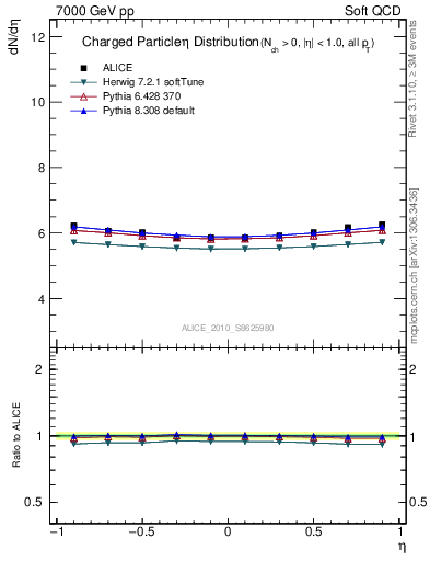 Plot of eta in 7000 GeV pp collisions