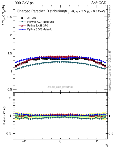 Plot of eta in 900 GeV pp collisions