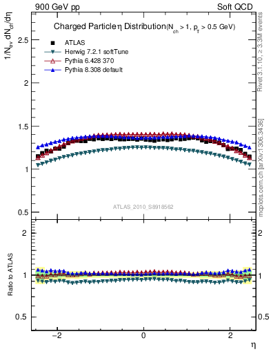 Plot of eta in 900 GeV pp collisions