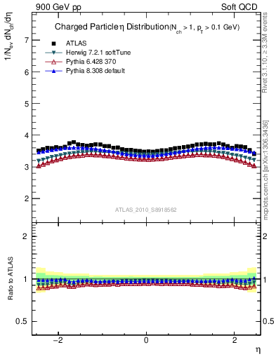 Plot of eta in 900 GeV pp collisions