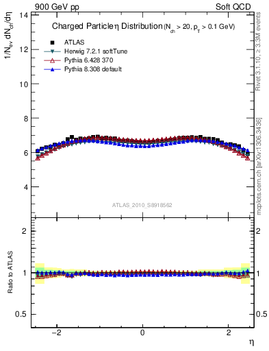 Plot of eta in 900 GeV pp collisions