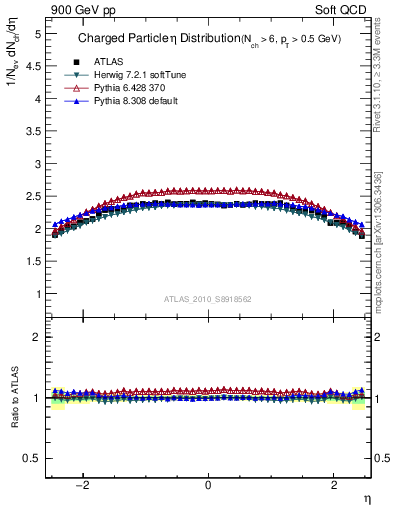 Plot of eta in 900 GeV pp collisions