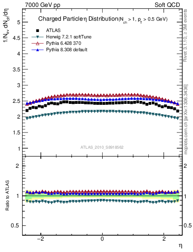 Plot of eta in 7000 GeV pp collisions