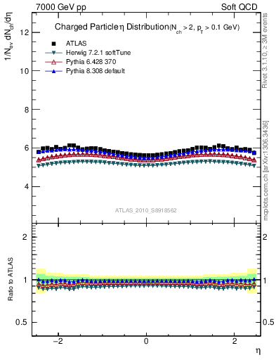 Plot of eta in 7000 GeV pp collisions