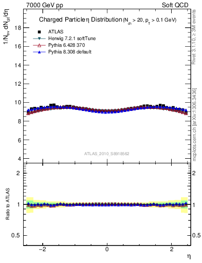 Plot of eta in 7000 GeV pp collisions