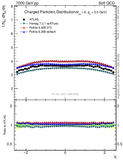 Plot of eta in 7000 GeV pp collisions