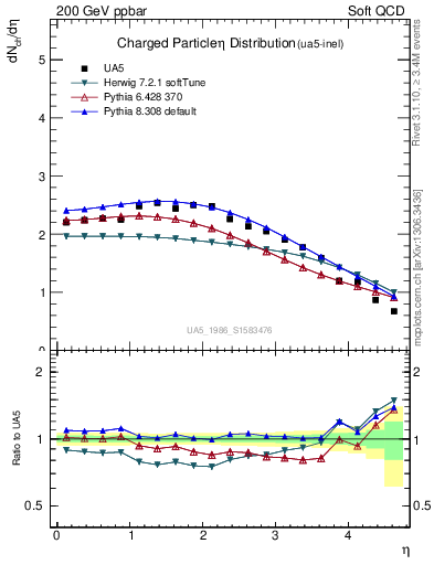 Plot of eta in 200 GeV ppbar collisions