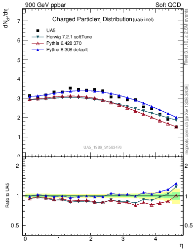 Plot of eta in 900 GeV ppbar collisions