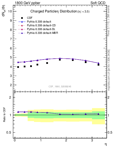 Plot of eta in 1800 GeV ppbar collisions