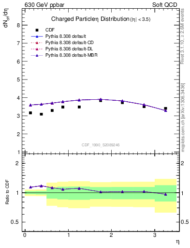 Plot of eta in 630 GeV ppbar collisions