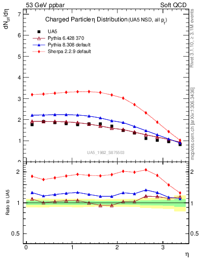 Plot of eta in 53 GeV ppbar collisions