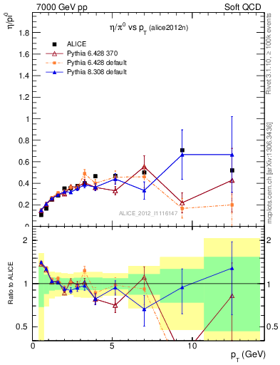 Plot of eta2pi_pt in 7000 GeV pp collisions