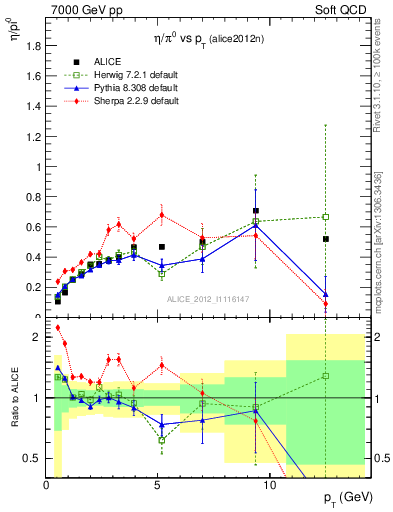 Plot of eta2pi_pt in 7000 GeV pp collisions